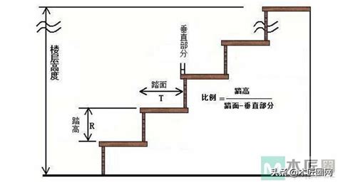 樓梯尺寸